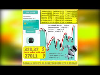 График доходности кабинета Ai. Marketing за апрель месяц