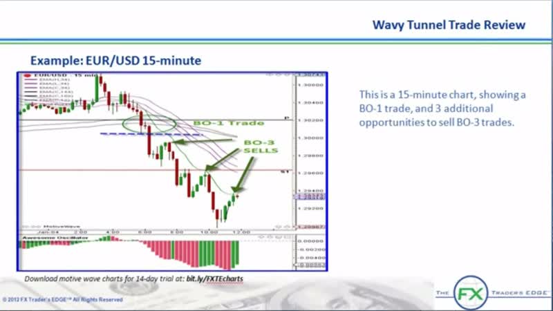 Elliott Wave