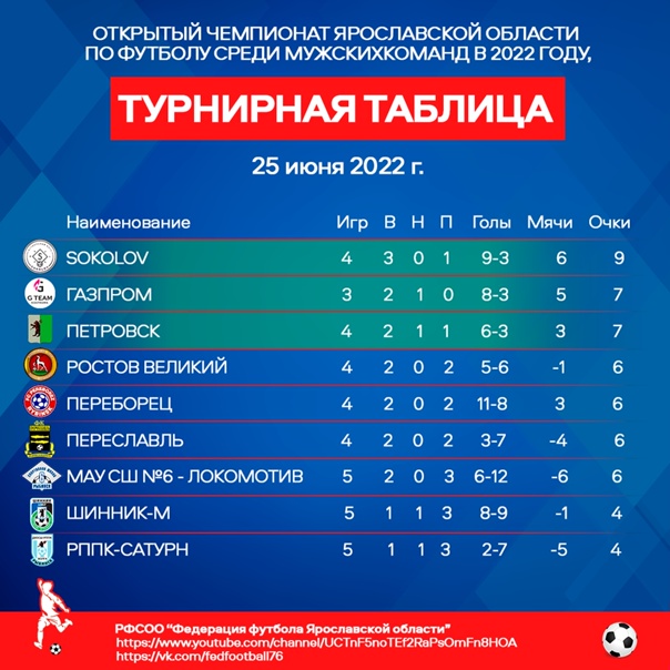 "KAMAZ" held leadership in standings. Results of the 5th round of the First leag